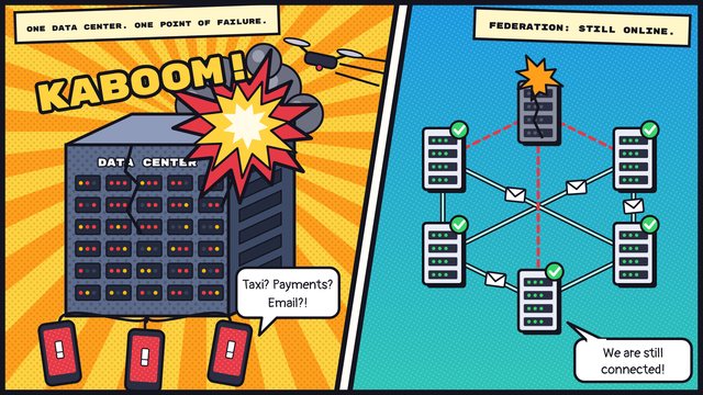 Fumetto: a sinistra un data center colpito da un drone, a destra una rete federata di server che continua a funzionare